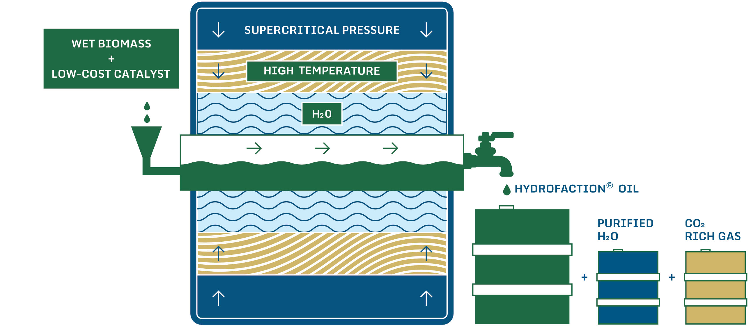 Simplified Hydrofaction Process
